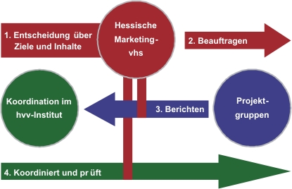 Prozessogramm des Marketingverbundes der hessischen Volkshochschulen